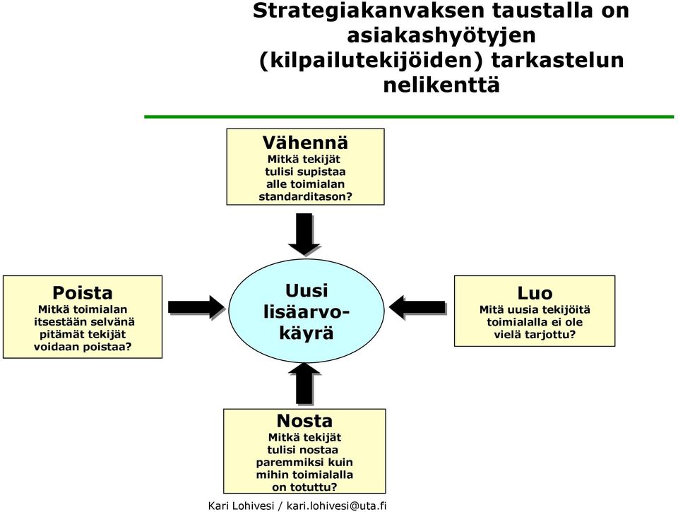 Poista Mitkä toimialan itsestään selvänä pitämät tekijät voidaan poistaa?