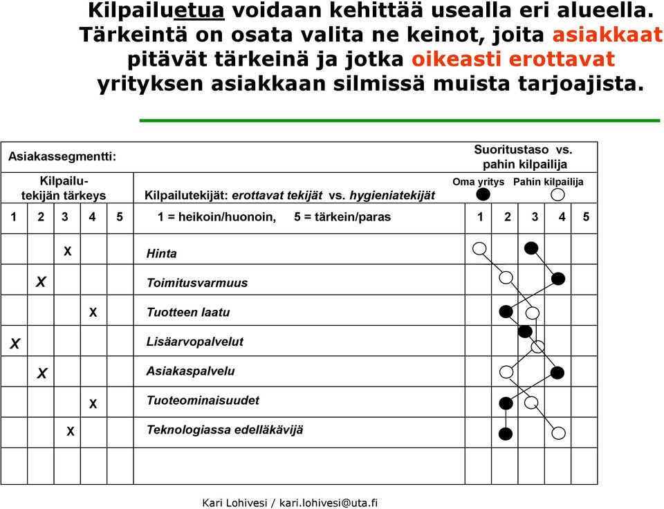 tarjoajista. Asiakassegmentti: Kilpailutekijän tärkeys Kilpailutekijät: erottavat tekijät vs. hygieniatekijät Suoritustaso vs.