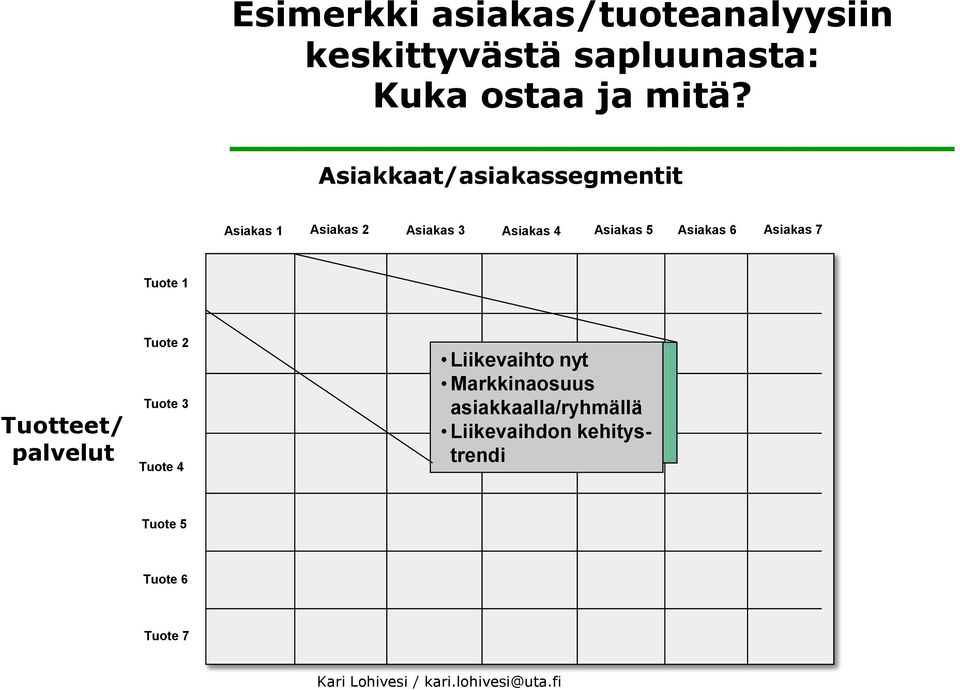 Asiakas 6 Asiakas 7 Tuote 1 Tuotteet/ palvelut Tuote 2 Tuote 3 Tuote 4 Liikevaihto