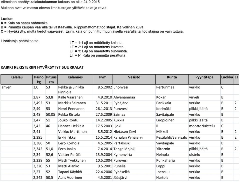 kala on punnittu muunlaisella vaa alla tai todistajina on vain tuttuja. Lisätietoja päätöksestä: LT = 1: Laji on määritetty kalasta. LT = 2: Laji on määritetty kuvasta.