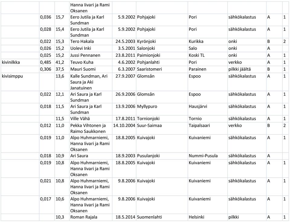 3.2007 Saaristomeri Parainen pilkki jäältä B 1 kivisimppu 13,6 Kalle Sundman, Ari 27.9.2007 Glomsån Espoo sähkökalastus A 1 Saura ja Aki Janatuinen 0,022 12,1 Ari Saura ja Karl 26.9.2006 Glomsån Espoo sähkökalastus A 1 Sundman 0,018 11,5 Ari Saura ja Karl 13.