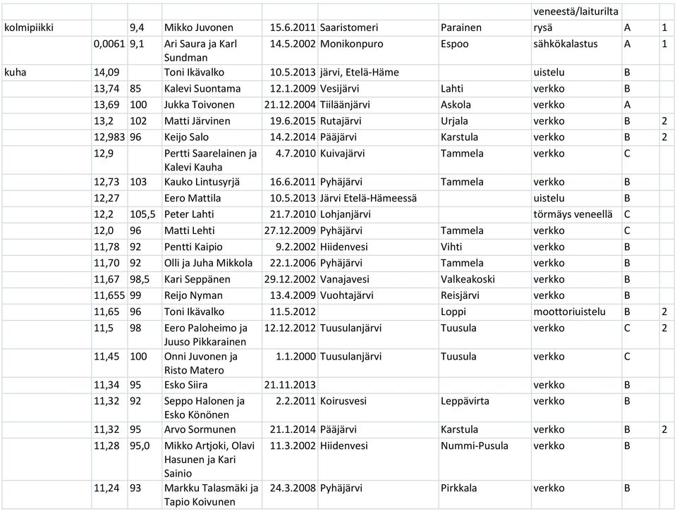 2.2014 Pääjärvi Karstula verkko B 2 12,9 Pertti Saarelainen ja 4.7.2010 Kuivajärvi Tammela verkko C Kalevi Kauha 12,73 103 Kauko Lintusyrjä 16.6.2011 Pyhäjärvi Tammela verkko B 12,27 Eero Mattila 10.