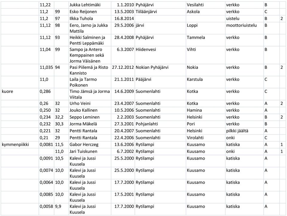 2012 Nokian Pyhäjärvi Nokia verkko B 2 Kannisto 11,0 Laila ja Tarmo 21.1.2011 Pääjärvi Karstula verkko C Poikonen kuore 0,286 Timo Jämsä ja Jorma 14.6.2009 Suomenlahti Kotka verkko C Viitala 0,26 32 Urho Veini 23.