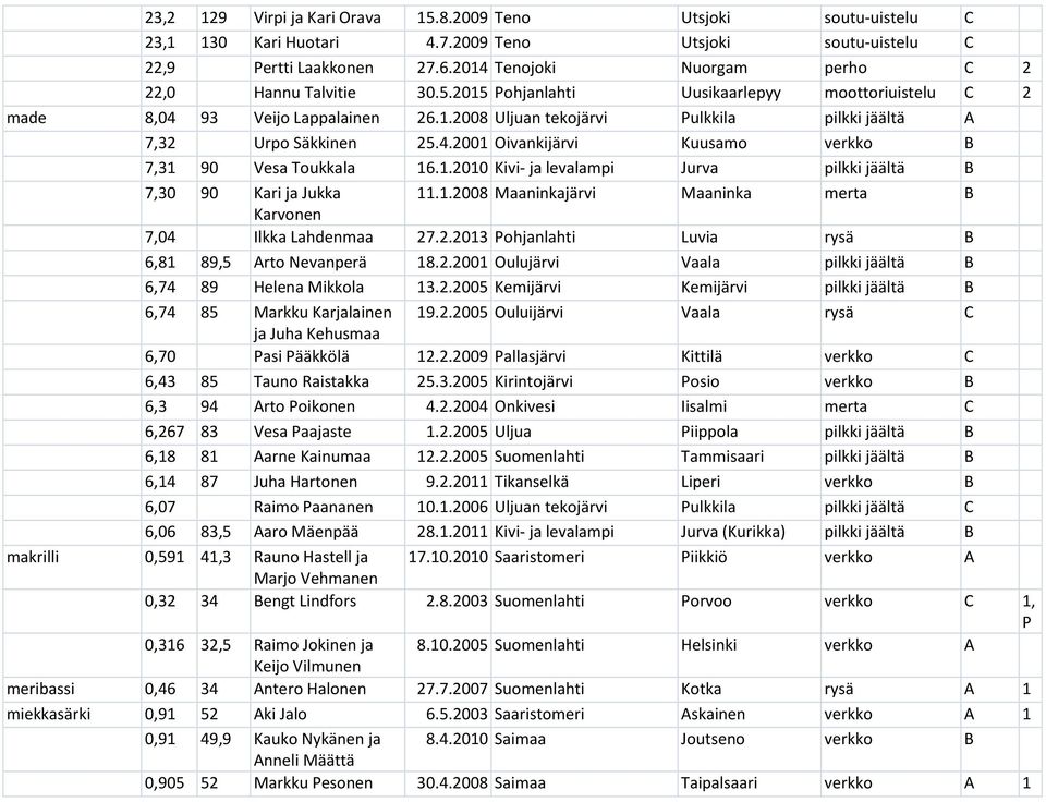 4.2001 Oivankijärvi Kuusamo verkko B 7,31 90 Vesa Toukkala 16.1.2010 Kivi- ja levalampi Jurva pilkki jäältä B 7,30 90 Kari ja Jukka 11.1.2008 Maaninkajärvi Maaninka merta B Karvonen 7,04 Ilkka Lahdenmaa 27.