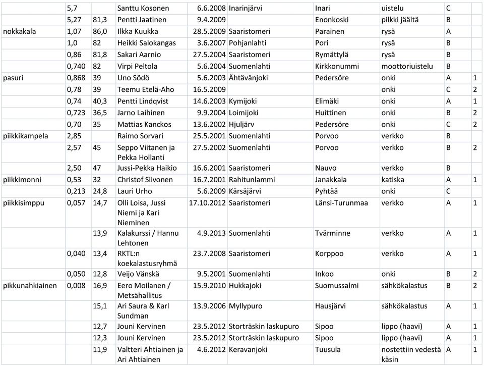 5.2009 onki C 2 0,74 40,3 Pentti Lindqvist 14.6.2003 Kymijoki Elimäki onki A 1 0,723 36,5 Jarno Laihinen 9.9.2004 Loimijoki Huittinen onki B 2 0,70 35 Mattias Kanckos 13.6.2002 Hjuljärv Pedersöre onki C 2 piikkikampela 2,85 Raimo Sorvari 25.