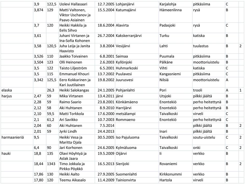 120,5 Juha Leija ja Janita 3.8.2004 Vesijärvi Lahti tuulastus B 2 Haavisto 3,526 110 Jaakko Toivainen 6.8.2001 Saimaa Puumala pitkäsiima B 3,504 123 Olli Heinonen 2.6.2003 Kyllönjoki Pälkäne moottoriuistelu B 3,5 122 Taisto Liljeström 6.