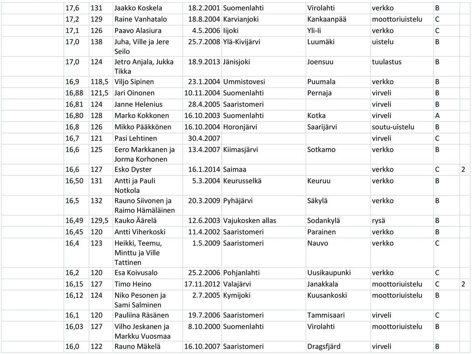 2013 Jänisjoki Joensuu tuulastus B Tikka 16,9 118,5 Viljo Sipinen 23.1.2004 Ummistovesi Puumala verkko B 16,88 121,5 Jari Oinonen 10.11.2004 Suomenlahti Pernaja virveli B 16,81 124 Janne Helenius 28.