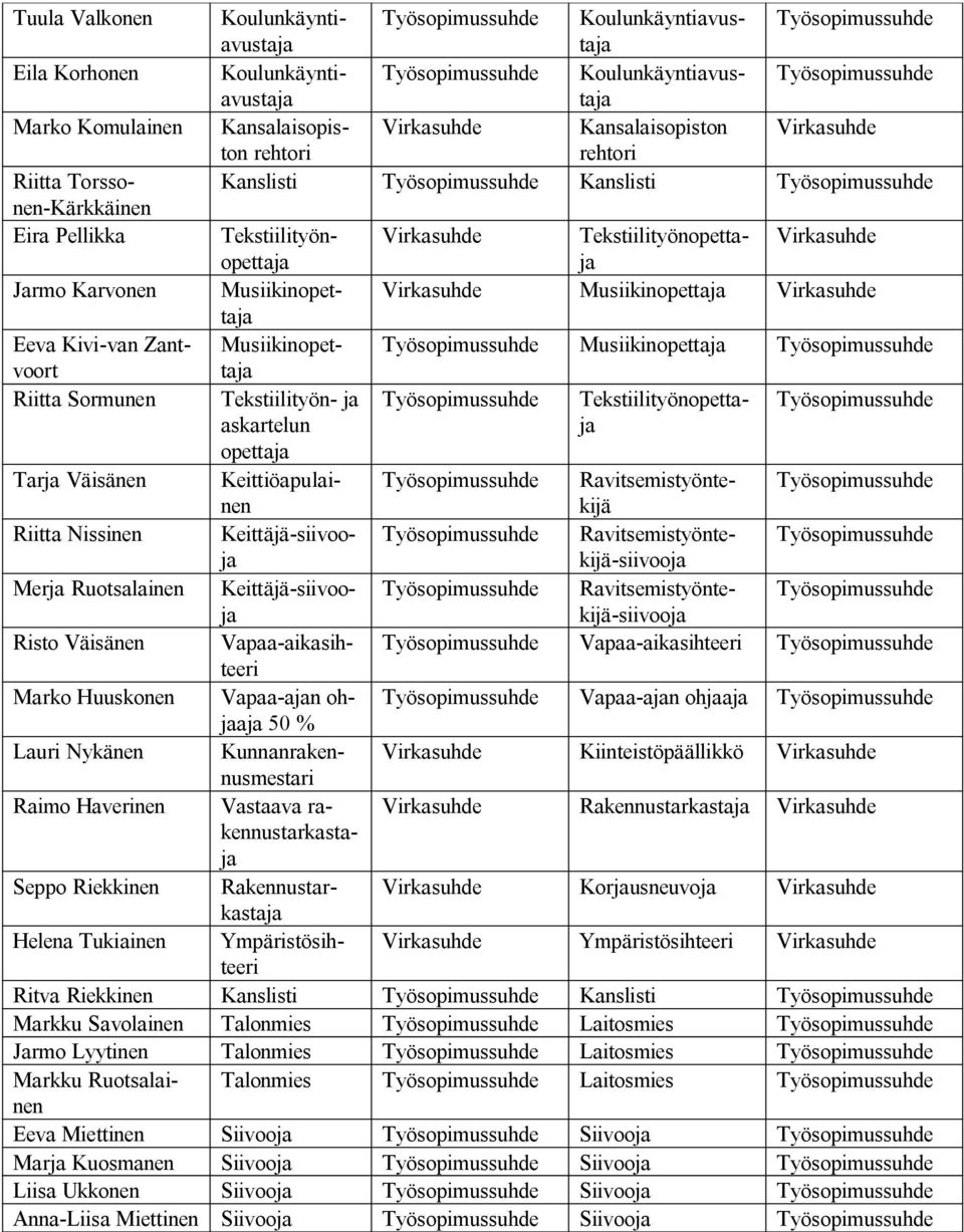 Sormunen Tekstiilityön- ja Tekstiilityönopettaja askartelun opettaja Tarja Väisänen Keittiöapulainekijä Ravitsemistyönte- Riitta Nissinen Keittäjä-siivoojkijä-siivooja Ravitsemistyönte- Merja