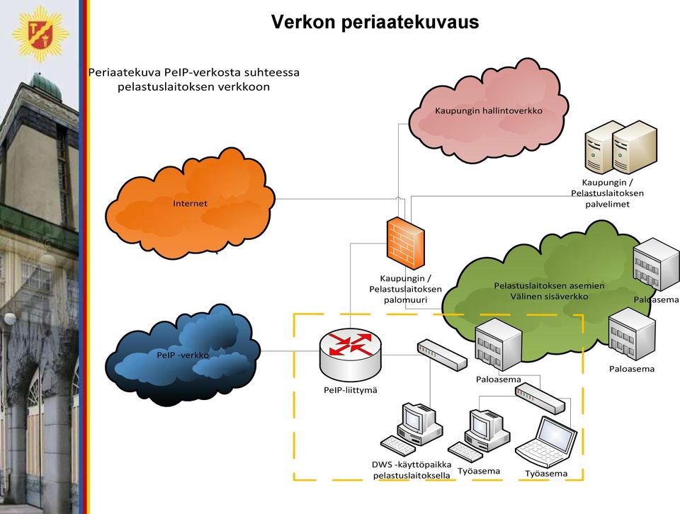 Pelastuslaitoksen palomuuri Pelastuslaitoksen asemien Välinen sisäverkko Paloasema PeIP