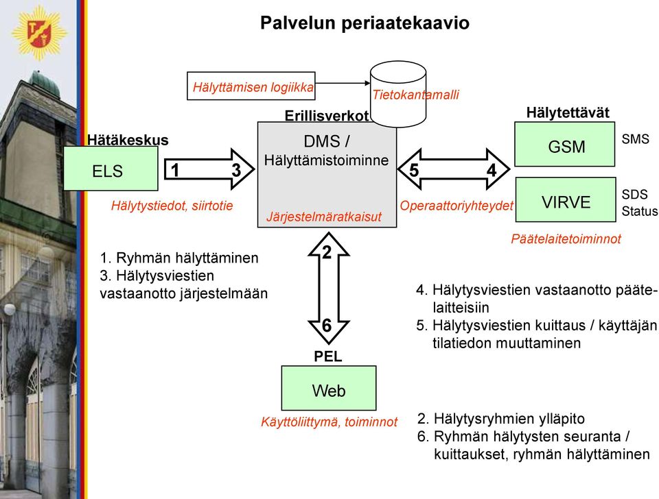 Järjestelmäratkaisut 2 6 PEL Tietokantamalli Operaattoriyhteydet Hälytettävät GSM VIRVE Päätelaitetoiminnot SMS SDS Status 4.