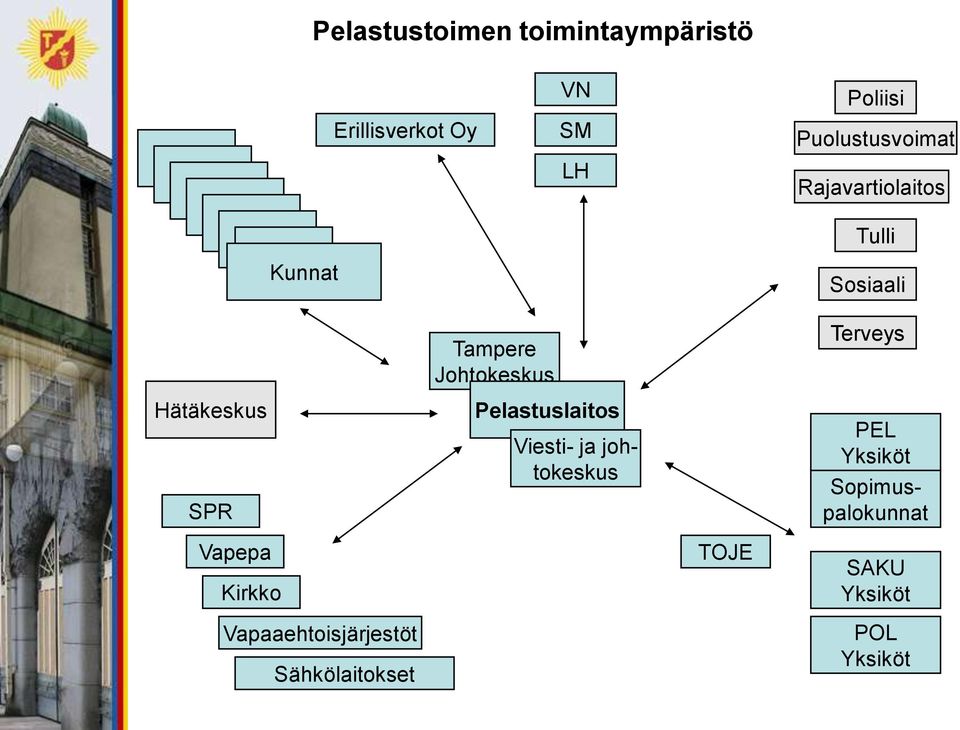 Hätäkeskus SPR Pelastuslaitos Viesti- ja johtokeskus PEL Yksiköt