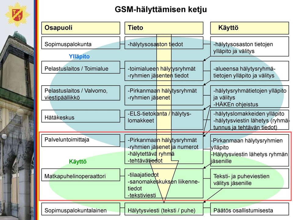 -Pirkanmaan hälytysryhmät -ryhmien jäsenet ja numerot -hälytettävä ryhmä -tehtävätiedot -tilaajatiedot -sanomakeskuksen liikennetiedot -tekstiviesti Hälytysviesti (teksti / puhe) -hälytysosaston