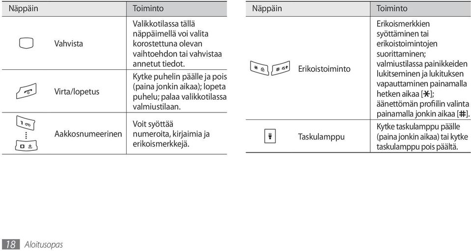 Erikoistoiminto Taskulamppu Erikoismerkkien syöttäminen tai erikoistoimintojen suorittaminen; valmiustilassa painikkeiden lukitseminen ja lukituksen vapauttaminen
