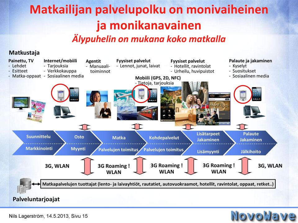 Palaute ja jakaminen - Kyselyt - Suositukset - Sosiaalinen media Suunnittelu Osto Matka Kohdepalvelut Lisätarpeet Jakaminen Palaute Jakaminen Markkinointi Myynti Palvelujen toimitus Palvelujen