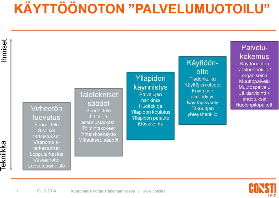 Toimintakokeet Yhteiskoekäyttö Mittaukset, säädöt Ylläpidon käynnistys Palvelujen hankinta Huoltokirja Ylläpidon koulutus Ylläpidon palaute Etävalvonta Käyttöönotto