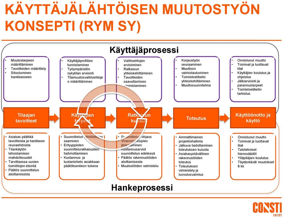 Toimistoetiketin yhteiskehittäminen Muuttosuunnitelma Onnistunut muutto Toimivat ja tuottavat tilat Käyttäjien koulutus ja ohjeistus Jälkiarviointi ja parannustarpeet Toimistoetiketin tarkistus