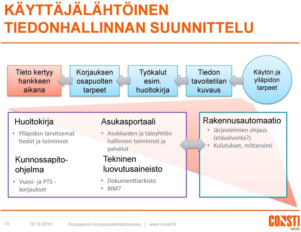 Kunnossapitoohjelma Vuosi- ja PTS - korjaukset Asukasportaali Asukkaiden ja taloyhtiön hallinnon toiminnot ja palvelut Tekninen