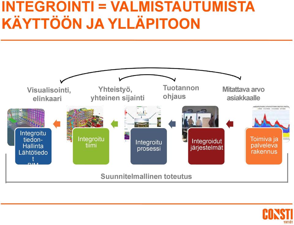 Integroitu tiedon- Hallinta Lähtötiedo t BIM Integroitu tiimi Integroitu