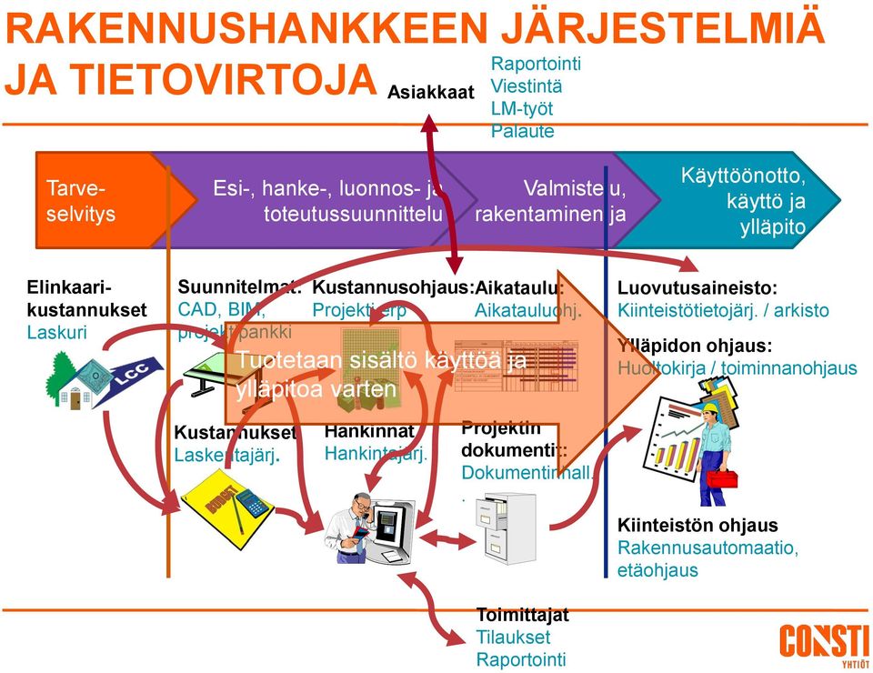 Kustannusohjaus: Aikataulu: Projekti erp Aikatauluohj. Tuotetaan sisältö käyttöä ja ylläpitoa varten Hankinnat Hankintajärj. Projektin dokumentit: Dokumentinhall.