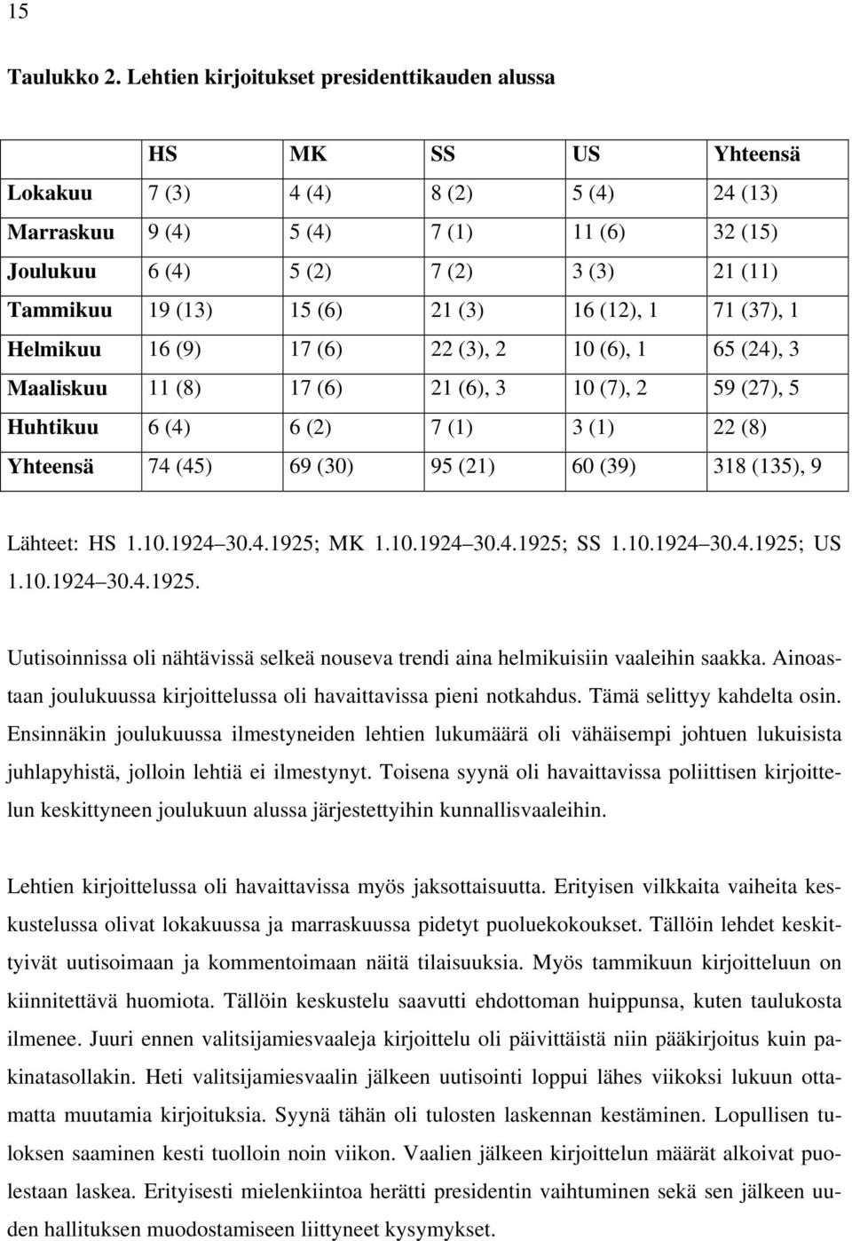 19 (13) 15 (6) 21 (3) 16 (12), 1 71 (37), 1 Helmikuu 16 (9) 17 (6) 22 (3), 2 10 (6), 1 65 (24), 3 Maaliskuu 11 (8) 17 (6) 21 (6), 3 10 (7), 2 59 (27), 5 Huhtikuu 6 (4) 6 (2) 7 (1) 3 (1) 22 (8)