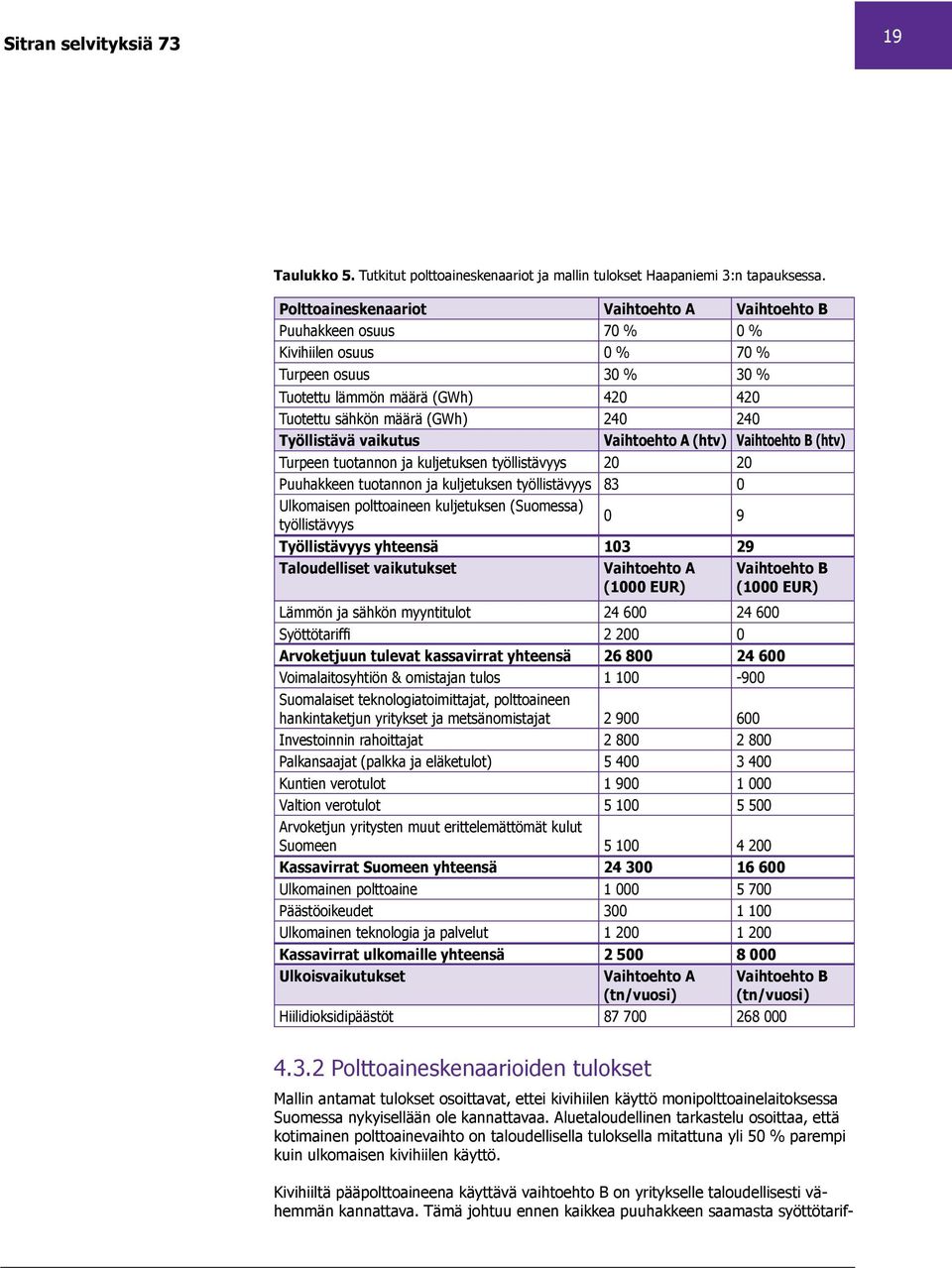 Työllistävä vaikutus Vaihtoehto A (htv) Vaihtoehto B (htv) Turpeen tuotannon ja kuljetuksen työllistävyys 20 20 Puuhakkeen tuotannon ja kuljetuksen työllistävyys 83 0 Ulkomaisen polttoaineen