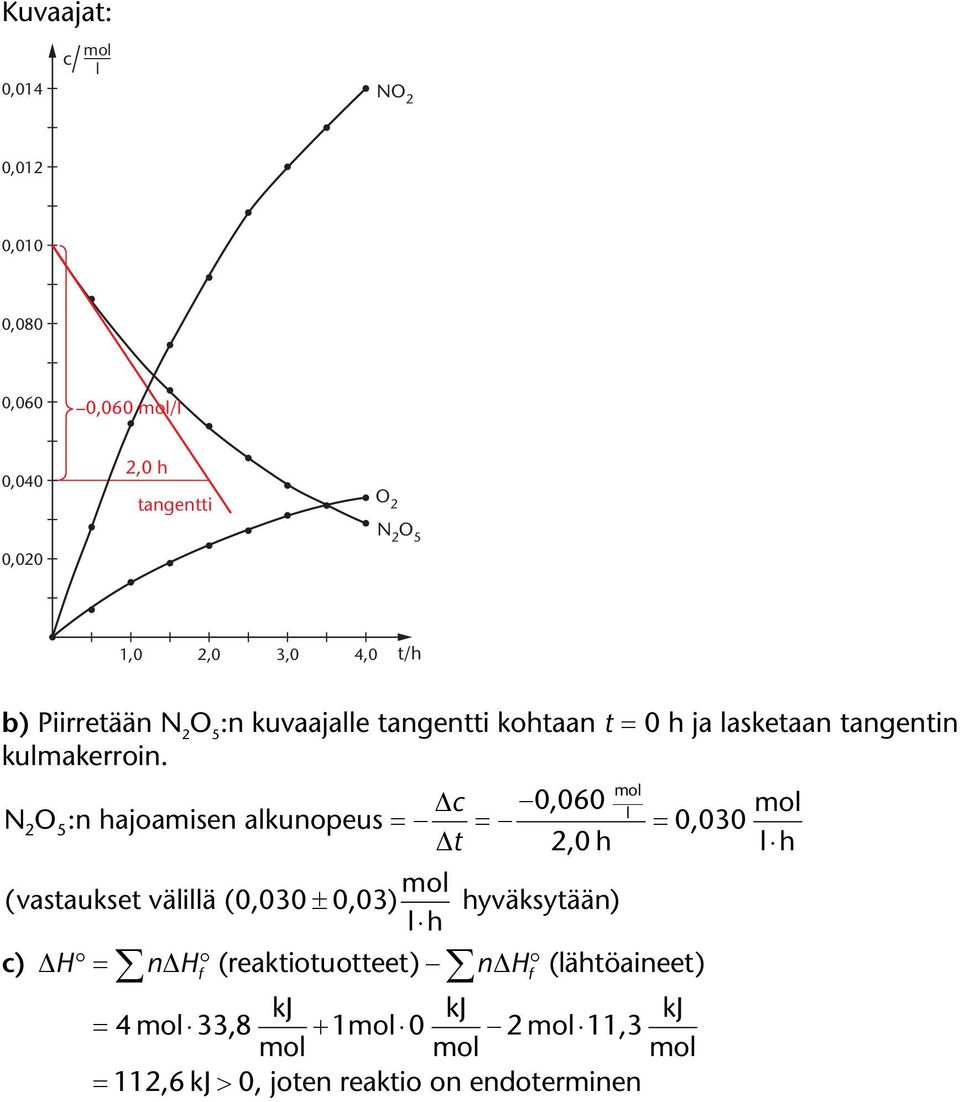 Δc 0,060 NO 5:n hajoamisen akunopeus 0,030 Δt,0 h h (vastaukset väiä (0,030 0,03) hyväksytään) h