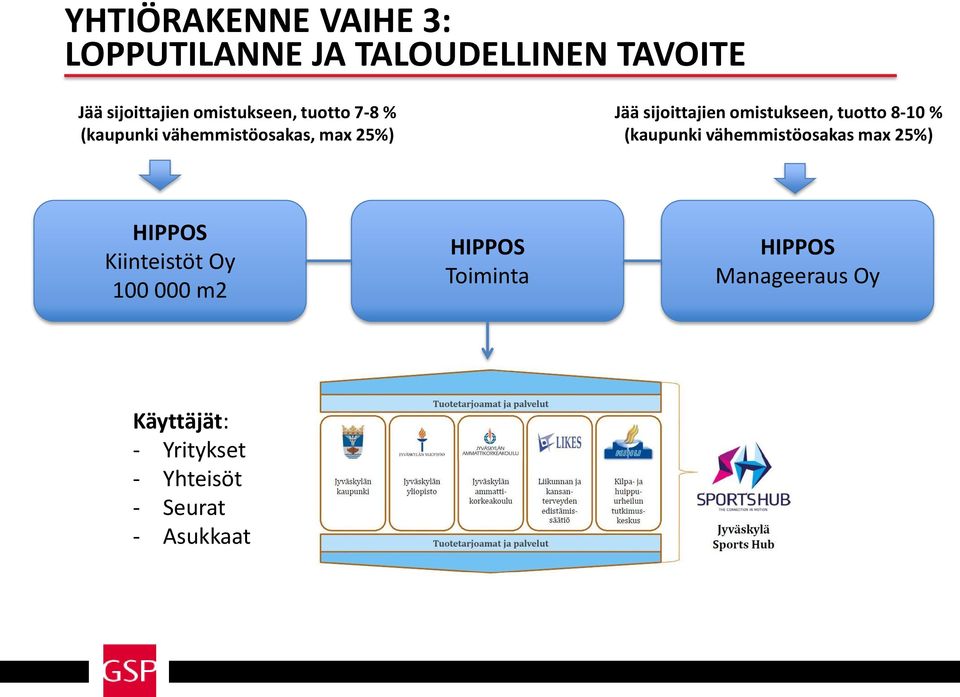 omistukseen, tuotto 8-10 % (kaupunki vähemmistöosakas max 25%) HIPPOS Kiinteistöt Oy