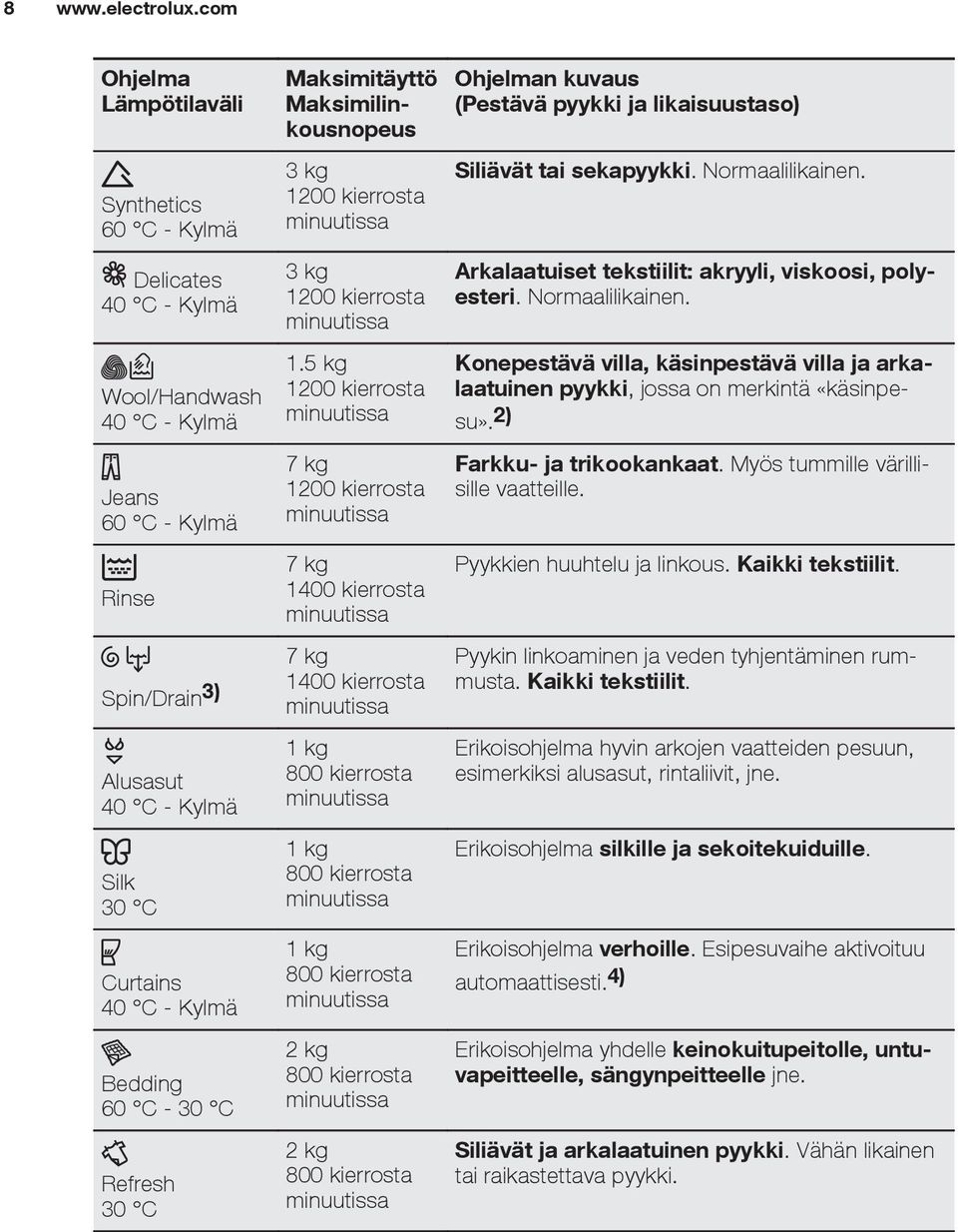 Bedding 60 C - 30 C Refresh 30 C Maksimitäyttö Maksimilinkousnopeus 3 kg 1200 kierrosta minuutissa 3 kg 1200 kierrosta minuutissa 1.