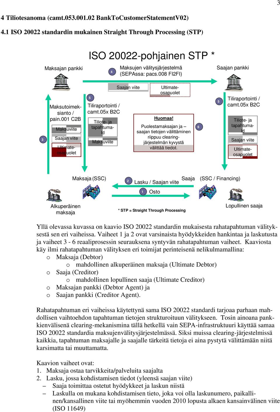 008 FI2FI) Saajan pankki 3 Maksutoimeksianto / pain.001 C2B Maksuviite Saajan viite 5 Tiliraportointi / camt.05x B2C Tiliote- ja tapahtuma- Id Maksuviite Saajan viite Huomaa!