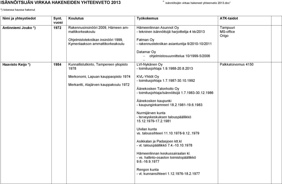 Asunnot Oy - tekninen isännöitsijä harjoittelija 4 kk/2013 Fatman Oy - rakennustekniikan asiantuntija 9/2010-10/2011 Tampuuri MS-office Origo Haavisto Keijo *) 1954 Kunnallistutkinto, Tampereen