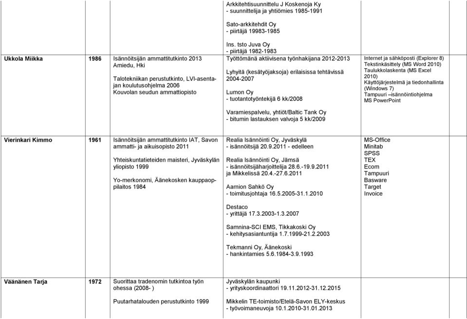 tsto Juva Oy - piirtäjä 1982-1983 Työttömänä aktiivisena työnhakijana 2012-2013 Lyhyitä (kesätyöjaksoja) erilaisissa tehtävissä 2004-2007 Lumon Oy - tuotantotyöntekijä 6 kk/2008 Varamiespalvelu,