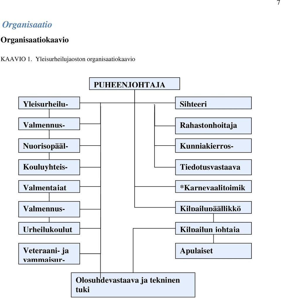 Nuorisopääl- Kouluyhteis- Valmennus- Urheilukoulut Veteraani- ja vammaisur- Sihteeri