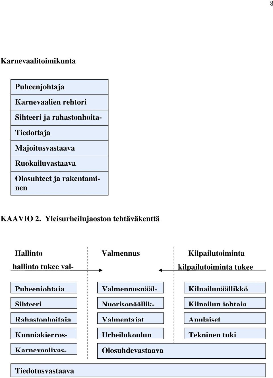 Yleisurheilujaoston tehtäväkenttä Hallinto Valmennus Kilpailutoiminta kilpailutoiminta tukee hallinto tukee val-