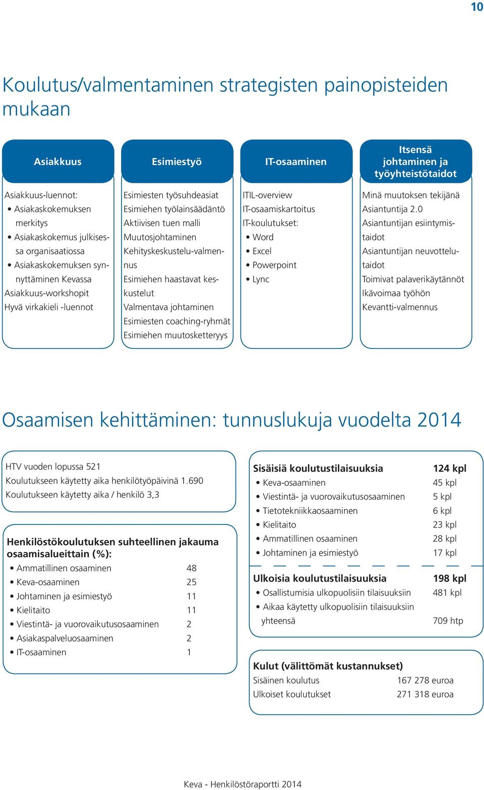 0 merkitys Aktiivisen tuen malli IT-koulutukset: Asiantuntijan esiintymis- Asiakaskokemus julkises- Muutosjohtaminen Word taidot sa organisaatiossa Kehityskeskustelu-valmen- Excel Asiantuntijan