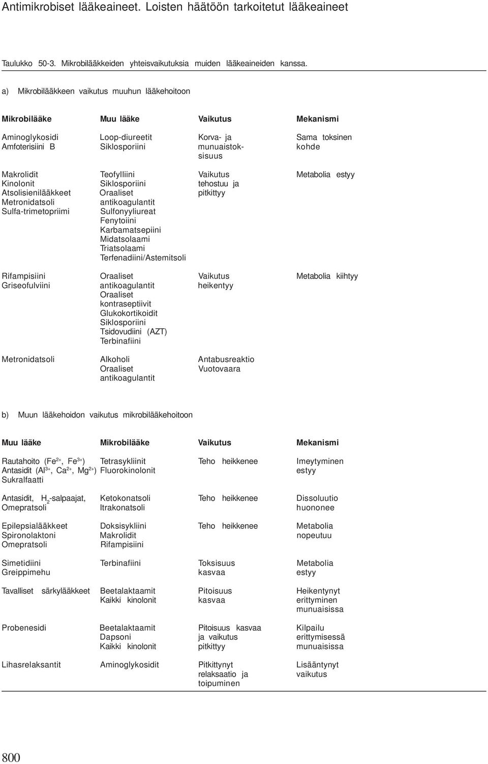 Makrolidit Teofylliini Vaikutus Metabolia estyy Kinolonit Siklosporiini tehostuu ja Atsolisienilääkkeet Oraaliset pitkittyy Metronidatsoli Sulfa-trimetopriimi antikoagulantit Sulfonyyliureat