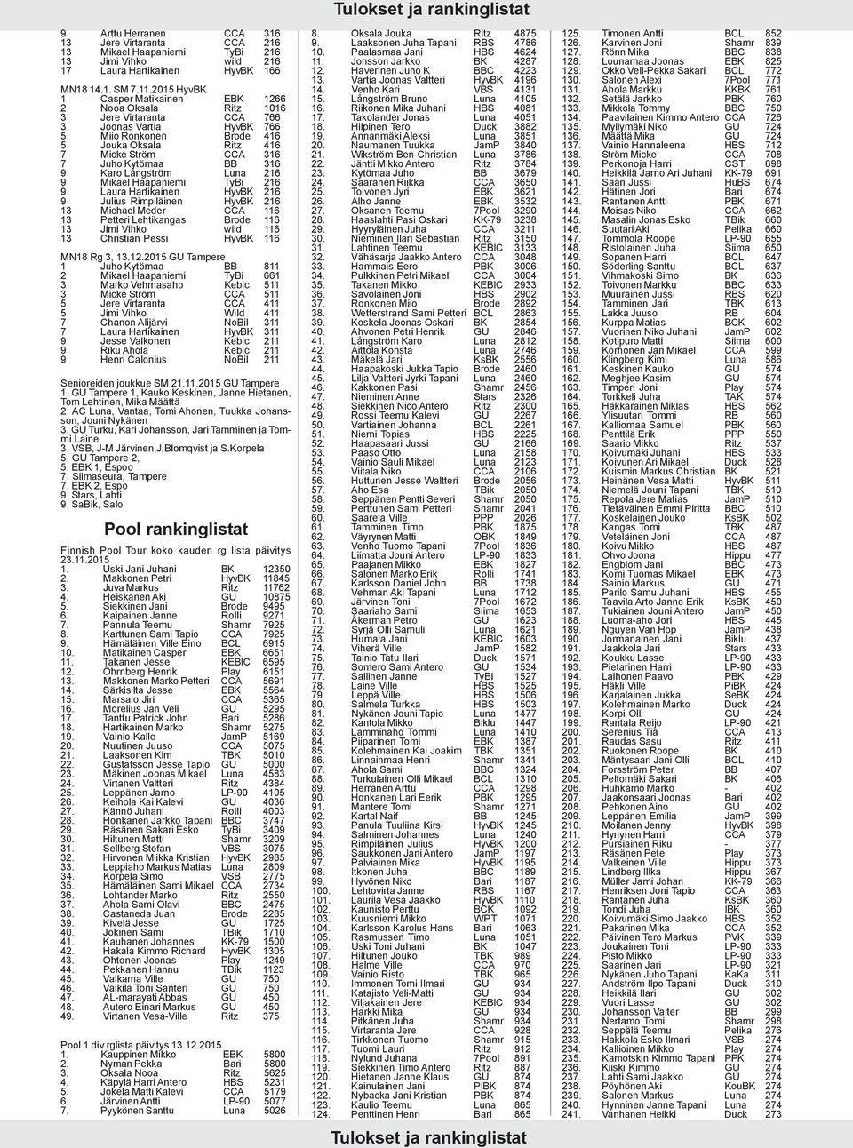 Kytömaa BB 316 9 Karo Långström Luna 216 9 Mikael Haapaniemi TyBi 216 9 Laura Hartikainen HyvBK 216 9 Julius Rimpiläinen HyvBK 216 13 Michael Meder CCA 116 13 Petteri Lehtikangas Brode 116 13 Jimi