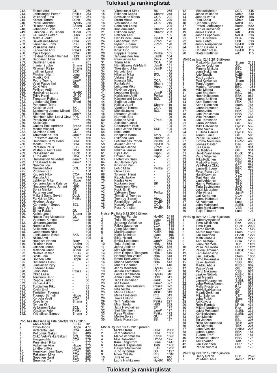 Vesikansa Juha CCA 219 255. Karkiainen Antti Pelika 216 256. Ojala Seppo CCA 210 257. Feldmann Peter Michael HBS 206 258. Seppänen Mika HBS 206 259. Salminen Lassi - 205 260.