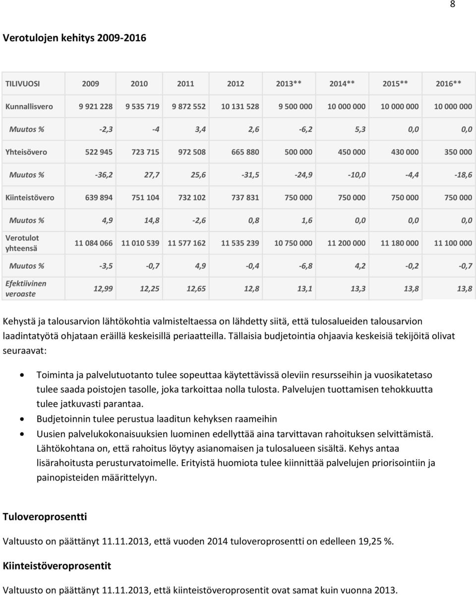 831 750 000 750 000 750 000 750 000 Muutos % 4,9 14,8-2,6 0,8 1,6 0,0 0,0 0,0 Verotulot yhteensä 11 084 066 11 010 539 11 577 162 11 535 239 10 750 000 11 200 000 11 180 000 11 100 000 Muutos %