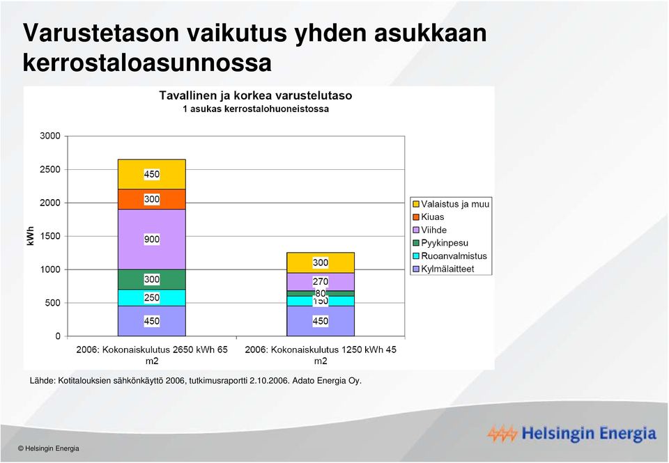 Kotitalouksien sähkönkäyttö 2006,