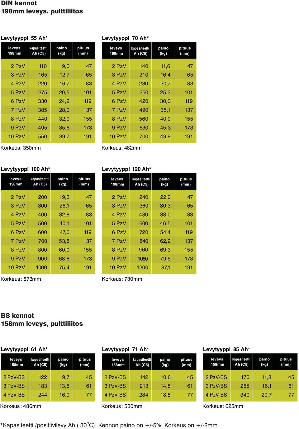 45,3 173 10 PzV 700 49,9 191 Korkeus: 482mm Levytyyppi 100 Ah* 2 PzV 200 19,3 47 3 PzV 300 26,1 65 4 PzV 400 32,8 83 5 PzV 500 40,1 101 6 PzV 600 47,0 119 7 PzV 700 53,8 137 8 PzV 800 60,0 155 9 PzV