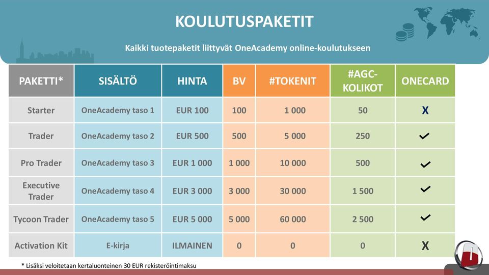 taso 3 EUR 1 000 1 000 10 000 500 Executive Trader OneAcademy taso 4 EUR 3 000 3 000 30 000 1 500 Tycoon Trader OneAcademy taso