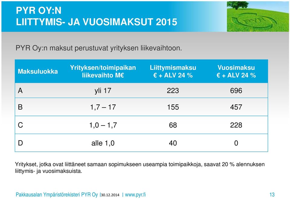 17 223 696 B 1,7 17 155 457 C 1,0 1,7 68 228 D alle 1,0 40 0 Yritykset, jotka ovat liittäneet samaan