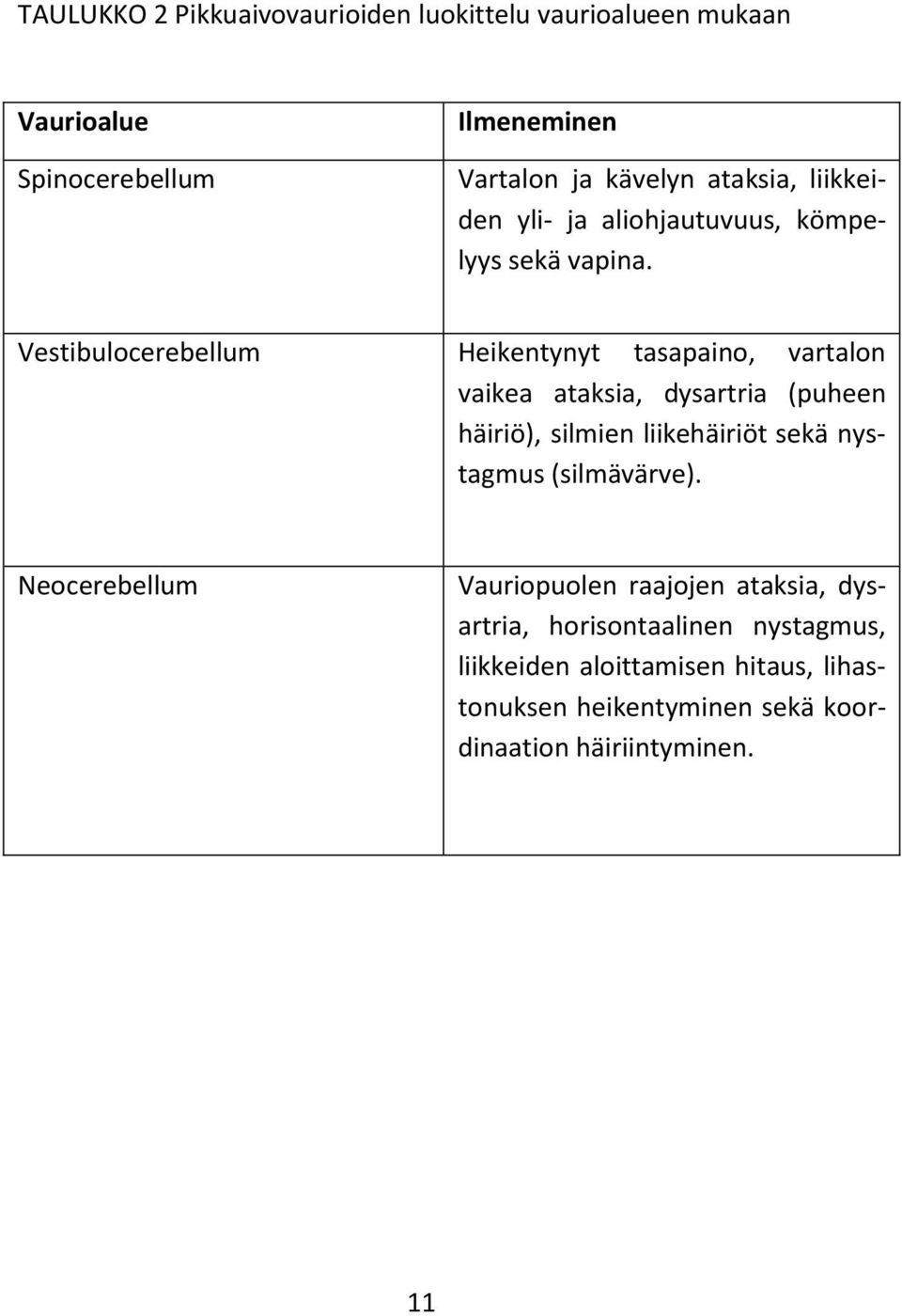 Vestibulocerebellum Heikentynyt tasapaino, vartalon vaikea ataksia, dysartria (puheen häiriö), silmien liikehäiriöt sekä