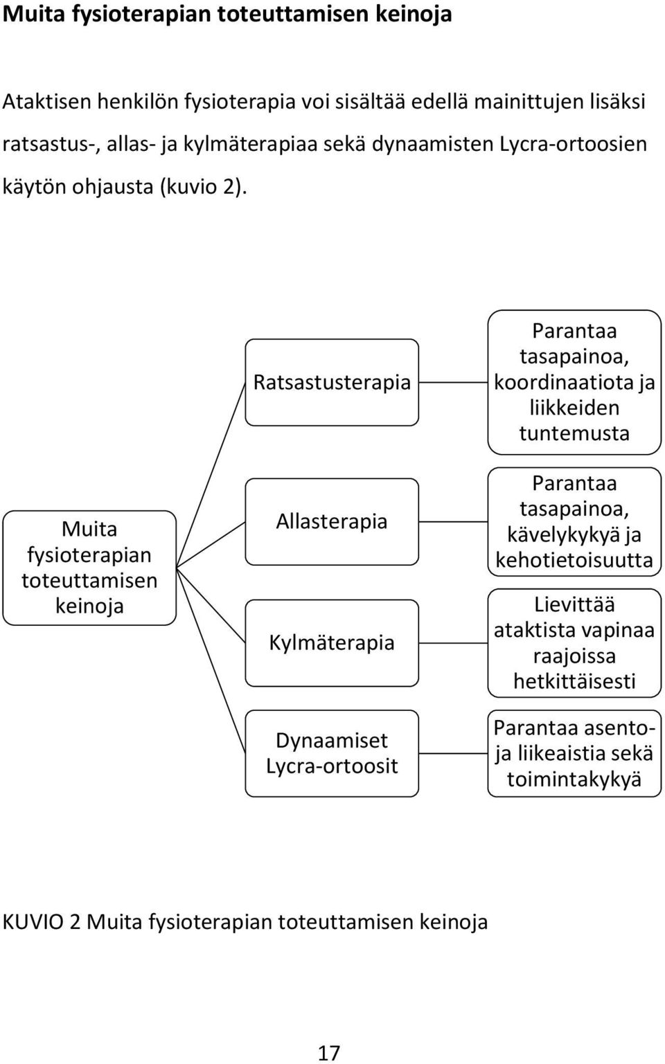 Muita fysioterapian toteuttamisen keinoja Ratsastusterapia Allasterapia Kylmäterapia Dynaamiset Lycra-ortoosit Parantaa tasapainoa, koordinaatiota