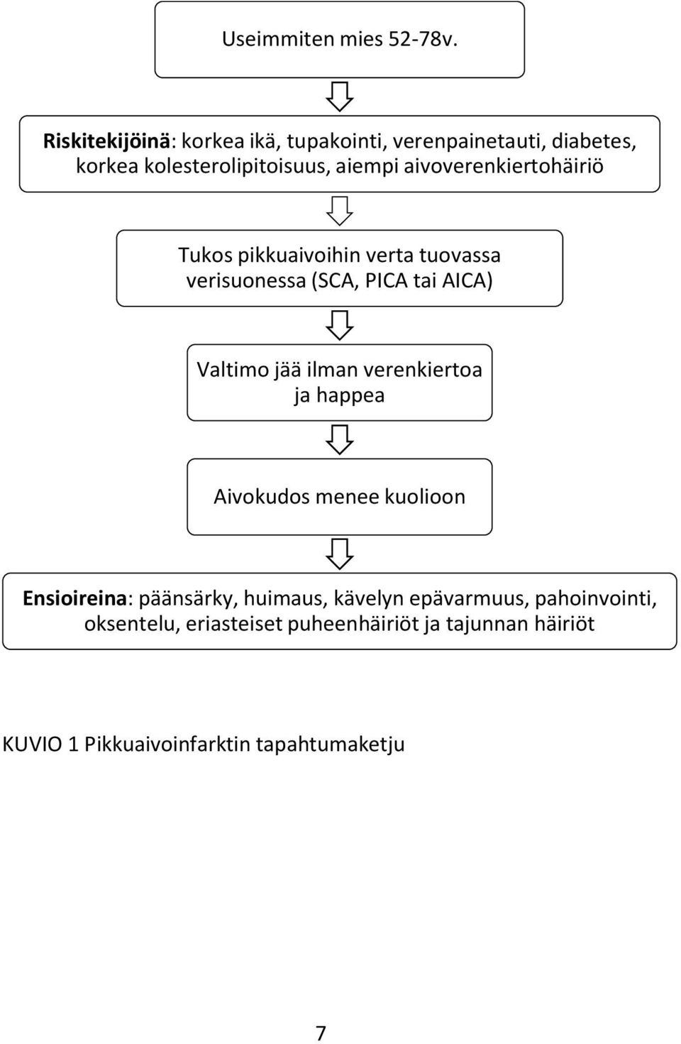 aivoverenkiertohäiriö Tukos pikkuaivoihin verta tuovassa verisuonessa (SCA, PICA tai AICA) Valtimo jää ilman