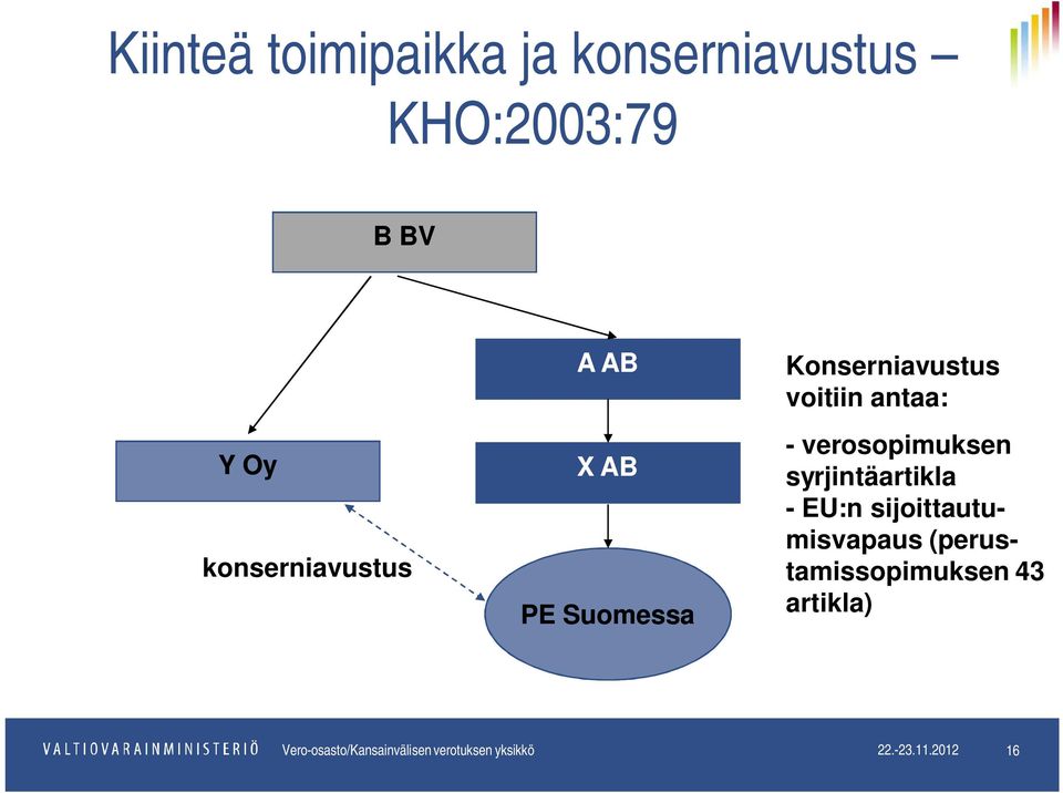verosopimuksen syrjintäartikla - EU:n sijoittautumisvapaus