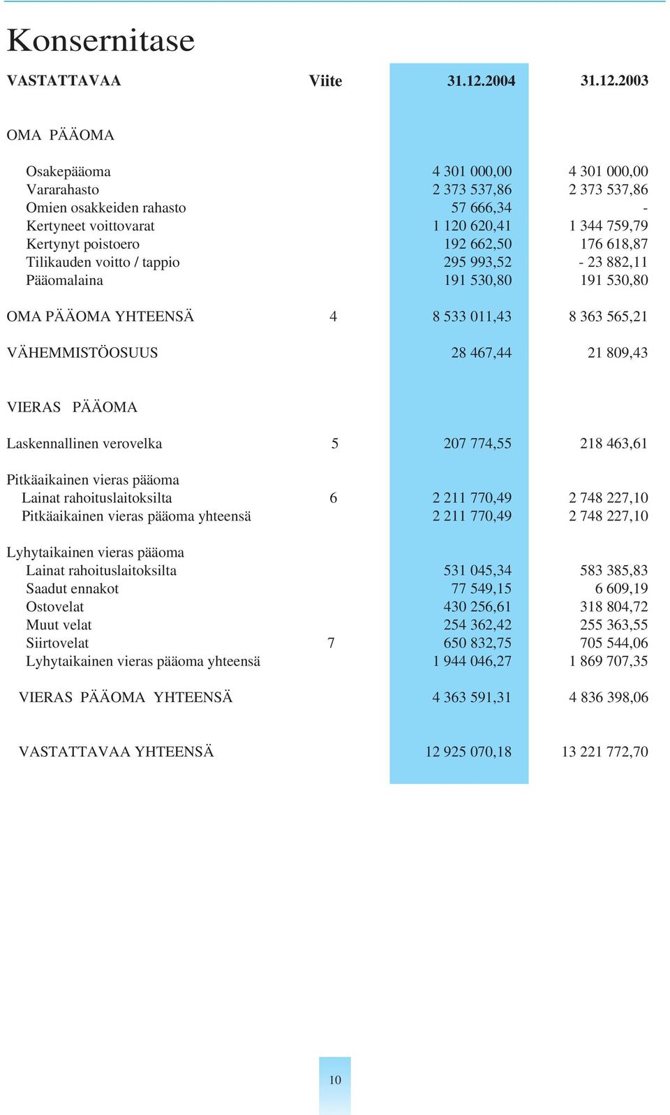 2003 OMA PÄÄOMA Osakepääoma 4 301 000,00 4 301 000,00 Vararahasto 2 373 537,86 2 373 537,86 Omien osakkeiden rahasto 57 666,34 - Kertyneet voittovarat 1 120 620,41 1 344 759,79 Kertynyt poistoero 192