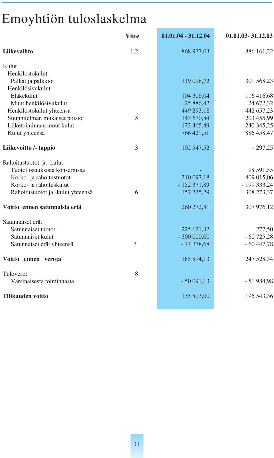 03 Liikevaihto 1,2 868 977,03 886 161,22 Kulut Henkilöstökulut Palkat ja palkkiot 319 098,72 301 568,23 Henkilösivukulut Eläkekulut 104 308,04 116 416,68 Muut henkilösivukulut 25 886,42 24 672,32
