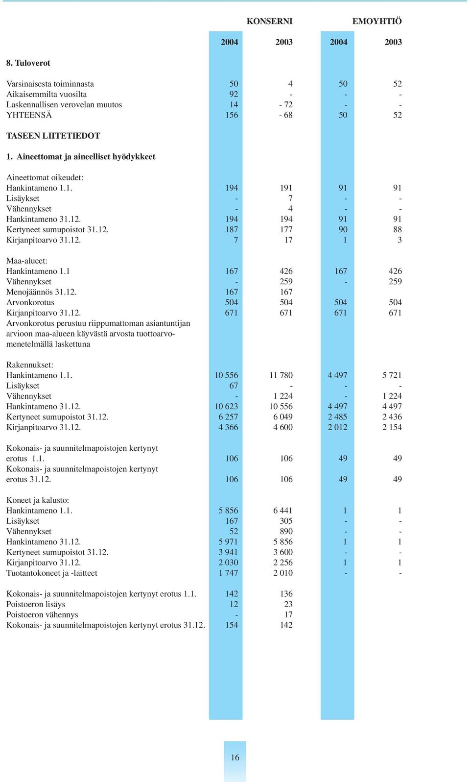 Aineettomat ja aineelliset hyödykkeet Aineettomat oikeudet: Hankintameno 1.1. 194 191 91 91 Lisäykset - 7 - - Vähennykset - 4 - - Hankintameno 31.12. 194 194 91 91 Kertyneet sumupoistot 31.12. 187 177 90 88 Kirjanpitoarvo 31.