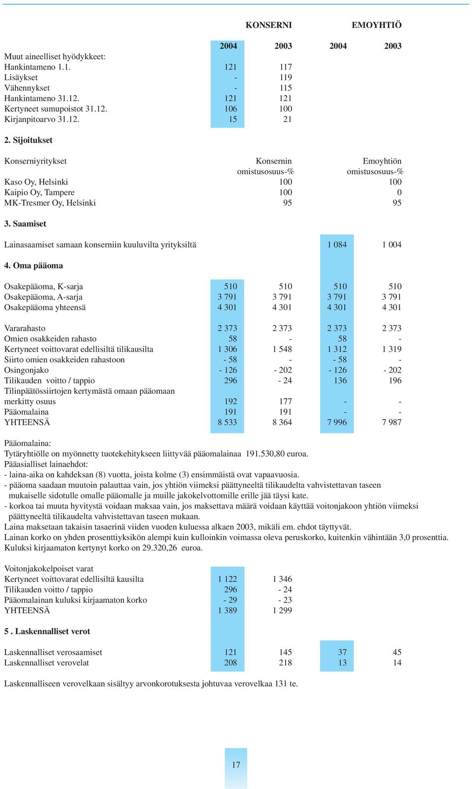 Saamiset Lainasaamiset samaan konserniin kuuluvilta yrityksiltä 1 084 1 004 4.